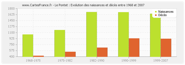 Le Pontet : Evolution des naissances et décès entre 1968 et 2007